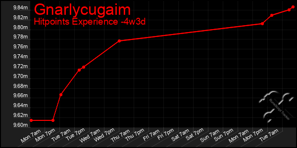 Last 31 Days Graph of Gnarlycugaim