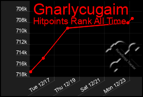 Total Graph of Gnarlycugaim