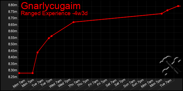 Last 31 Days Graph of Gnarlycugaim