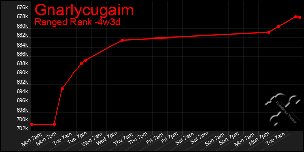 Last 31 Days Graph of Gnarlycugaim