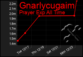 Total Graph of Gnarlycugaim