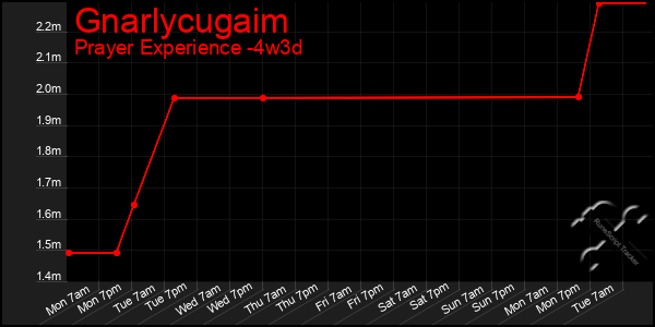 Last 31 Days Graph of Gnarlycugaim