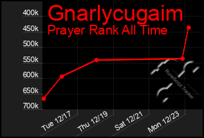 Total Graph of Gnarlycugaim