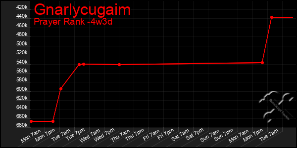 Last 31 Days Graph of Gnarlycugaim