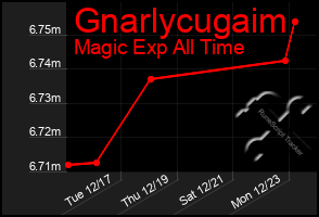 Total Graph of Gnarlycugaim