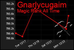 Total Graph of Gnarlycugaim