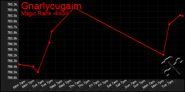 Last 31 Days Graph of Gnarlycugaim