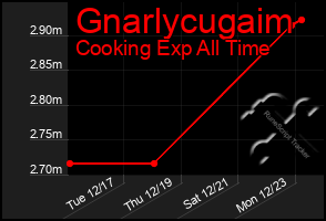 Total Graph of Gnarlycugaim