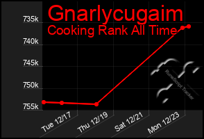 Total Graph of Gnarlycugaim