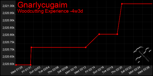 Last 31 Days Graph of Gnarlycugaim