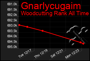 Total Graph of Gnarlycugaim