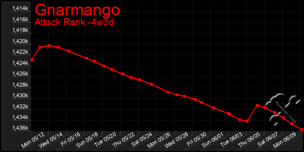 Last 31 Days Graph of Gnarmango