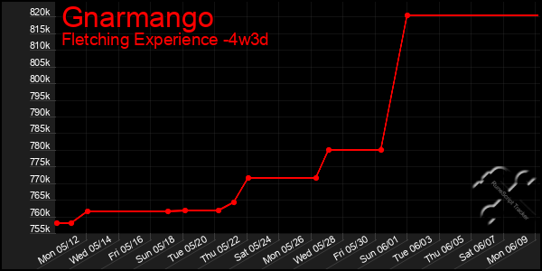 Last 31 Days Graph of Gnarmango