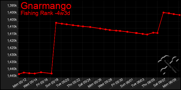 Last 31 Days Graph of Gnarmango