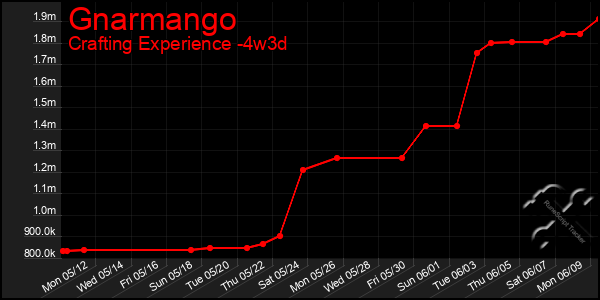 Last 31 Days Graph of Gnarmango