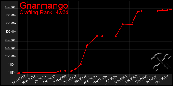 Last 31 Days Graph of Gnarmango