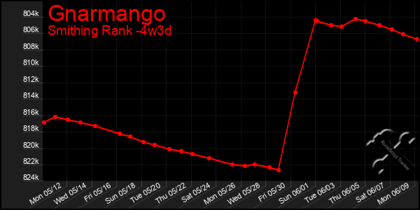 Last 31 Days Graph of Gnarmango