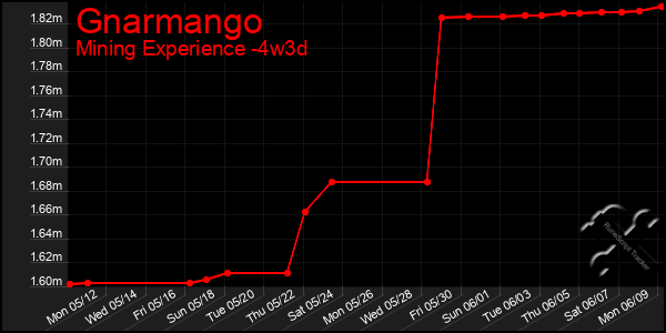 Last 31 Days Graph of Gnarmango