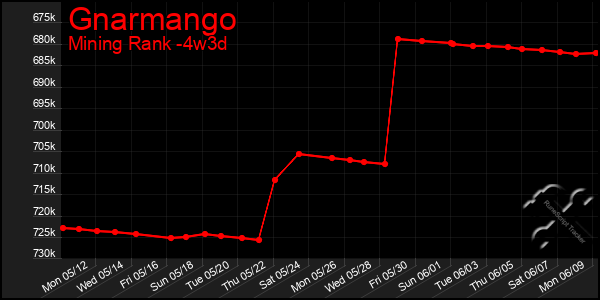 Last 31 Days Graph of Gnarmango