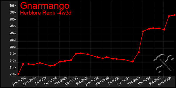Last 31 Days Graph of Gnarmango