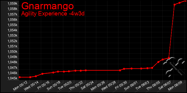Last 31 Days Graph of Gnarmango