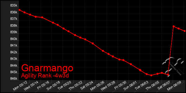 Last 31 Days Graph of Gnarmango