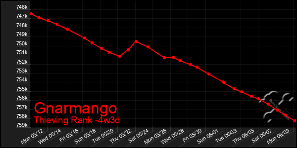 Last 31 Days Graph of Gnarmango