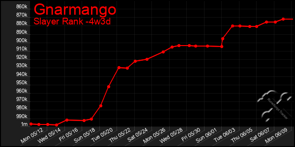 Last 31 Days Graph of Gnarmango