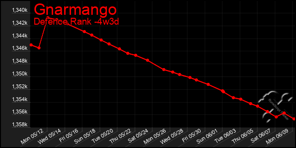 Last 31 Days Graph of Gnarmango