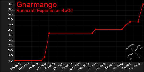 Last 31 Days Graph of Gnarmango