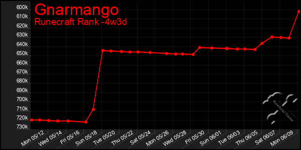 Last 31 Days Graph of Gnarmango