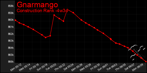 Last 31 Days Graph of Gnarmango