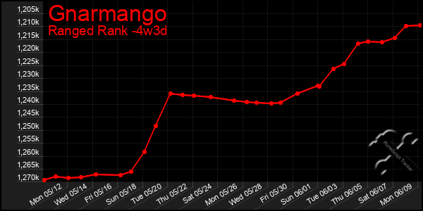 Last 31 Days Graph of Gnarmango
