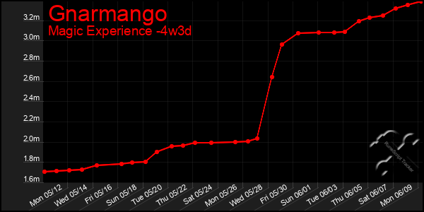Last 31 Days Graph of Gnarmango