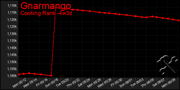 Last 31 Days Graph of Gnarmango