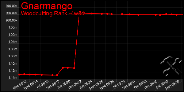 Last 31 Days Graph of Gnarmango