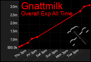 Total Graph of Gnattmilk