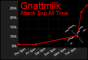Total Graph of Gnattmilk