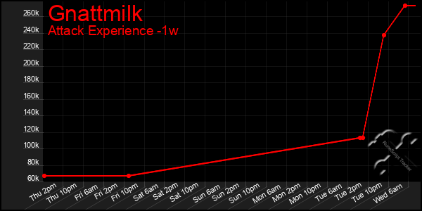 Last 7 Days Graph of Gnattmilk