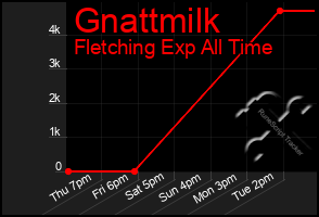 Total Graph of Gnattmilk