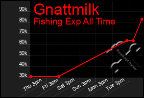 Total Graph of Gnattmilk