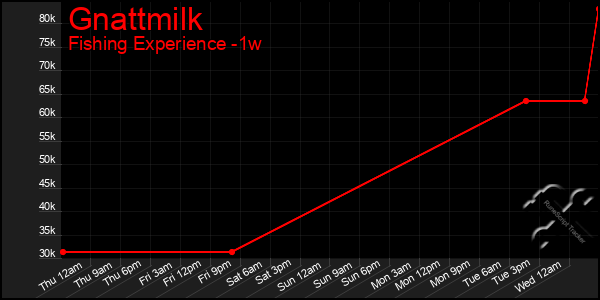 Last 7 Days Graph of Gnattmilk