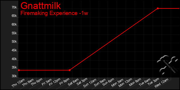 Last 7 Days Graph of Gnattmilk
