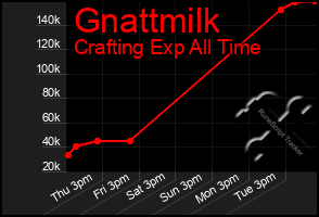 Total Graph of Gnattmilk