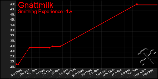 Last 7 Days Graph of Gnattmilk