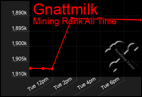 Total Graph of Gnattmilk