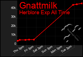 Total Graph of Gnattmilk