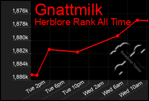 Total Graph of Gnattmilk