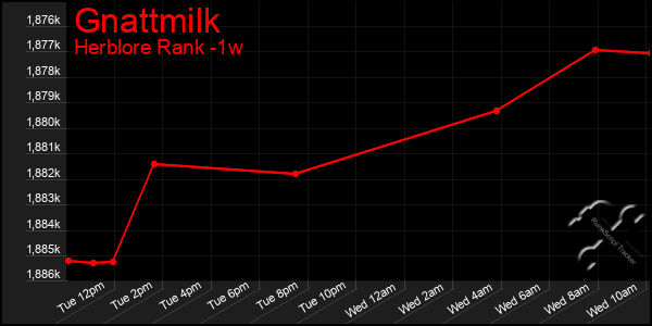 Last 7 Days Graph of Gnattmilk
