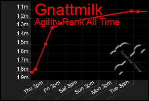 Total Graph of Gnattmilk